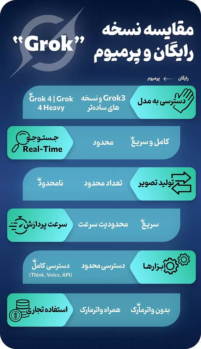 تفاوت نسخه رایگان و پرمیوم گروک Grok